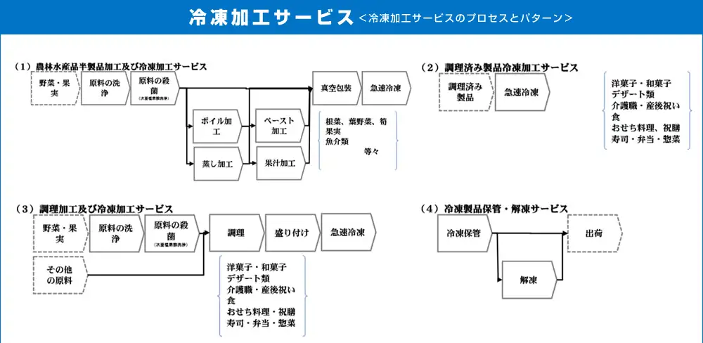 冷凍加工サービス